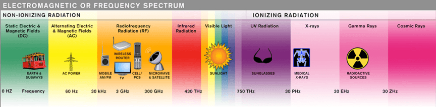 Graphic showing the electromagnetic spectrum